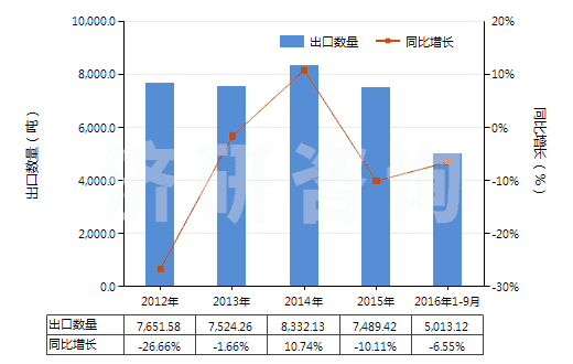 2012-2016年9月中國(guó)鈉(HS28051100)出口量及增速統(tǒng)計(jì)